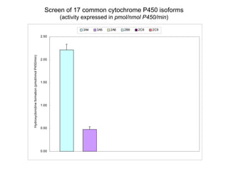 Screen of 17 common cytochrome P450 isoforms (activity expressed in  pmol/nmol P450/min ) 