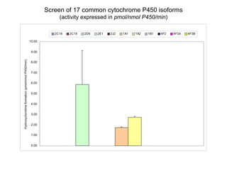 Screen of 17 common cytochrome P450 isoforms (activity expressed in  pmol/nmol P450/min ) 