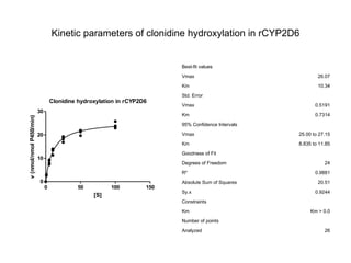 Kinetic parameters of clonidine hydroxylation in rCYP2D6 26 Analyzed   Number of points Km > 0.0 Km   Constraints 0.9244 Sy.x 20.51 Absolute Sum of Squares 0.9881 R² 24 Degrees of Freedom   Goodness of Fit 8.835 to 11.85 Km 25.00 to 27.15 Vmax   95% Confidence Intervals 0.7314 Km 0.5191 Vmax   Std. Error 10.34 Km 26.07 Vmax   Best-fit values 