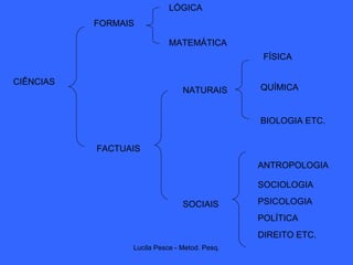CIÊNCIAS FORMAIS FACTUAIS MATEMÁTICA LÓGICA NATURAIS SOCIAIS QUÍMICA FÍSICA BIOLOGIA ETC. SOCIOLOGIA PSICOLOGIA POLÍTICA DIREITO ETC. ANTROPOLOGIA 