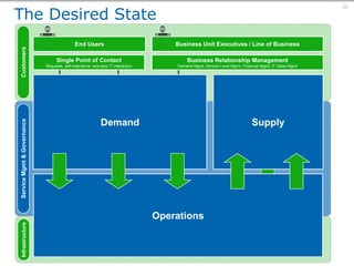 The Relationship Between ITG and ITSM Lifecycles  