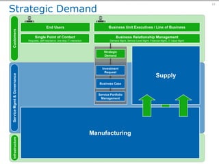 The Relationship Between ITG and ITSM Lifecycles  