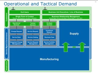 The Relationship Between ITG and ITSM Lifecycles  