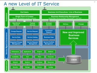 The Relationship Between ITG and ITSM Lifecycles  
