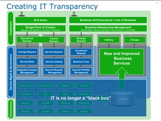 The Relationship Between ITG and ITSM Lifecycles  