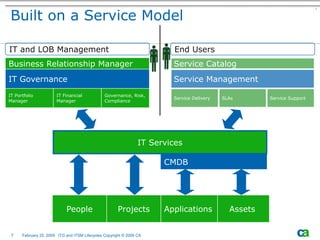 The Relationship Between ITG and ITSM Lifecycles  