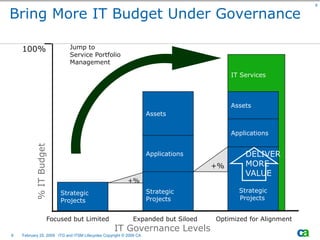 The Relationship Between ITG and ITSM Lifecycles  