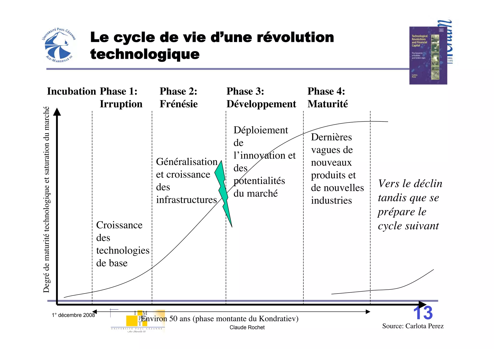 Le cycle de vie d’une révolution
                                                                        technologique

                            Incubation Phase 1:                                             Phase 2:           Phase 3:                Phase 4:
                                       Irruption                                            Frénésie           Développement           Maturité
Degré de maturité technologique et saturation du marché




                                                                                                                 Déploiement
                                                                                                                                       Dernières
                                                                                                                 de
                                                                                                                                       vagues de
                                                                                                                 l’innovation et
                                                                                            Généralisation                             nouveaux
                                                                                                                 des
                                                                                            et croissance                              produits et
                                                                                                                 potentialités                        Vers le déclin
                                                                                            des                                        de nouvelles
                                                                                                                 du marché                            tandis que se
                                                                                            infrastructures                            industries
                                                                                                                                                      prépare le
                                                                             Croissance                                                               cycle suivant
                                                                             des
                                                                             technologies
                                                                             de base



                                                          1° décembre 2008
                                                                                       Environ 50 ans (phase montante du Kondratiev)                            13
                                                                                                                                                      Source: Carlota Perez
                                                                                                                Claude Rochet
 