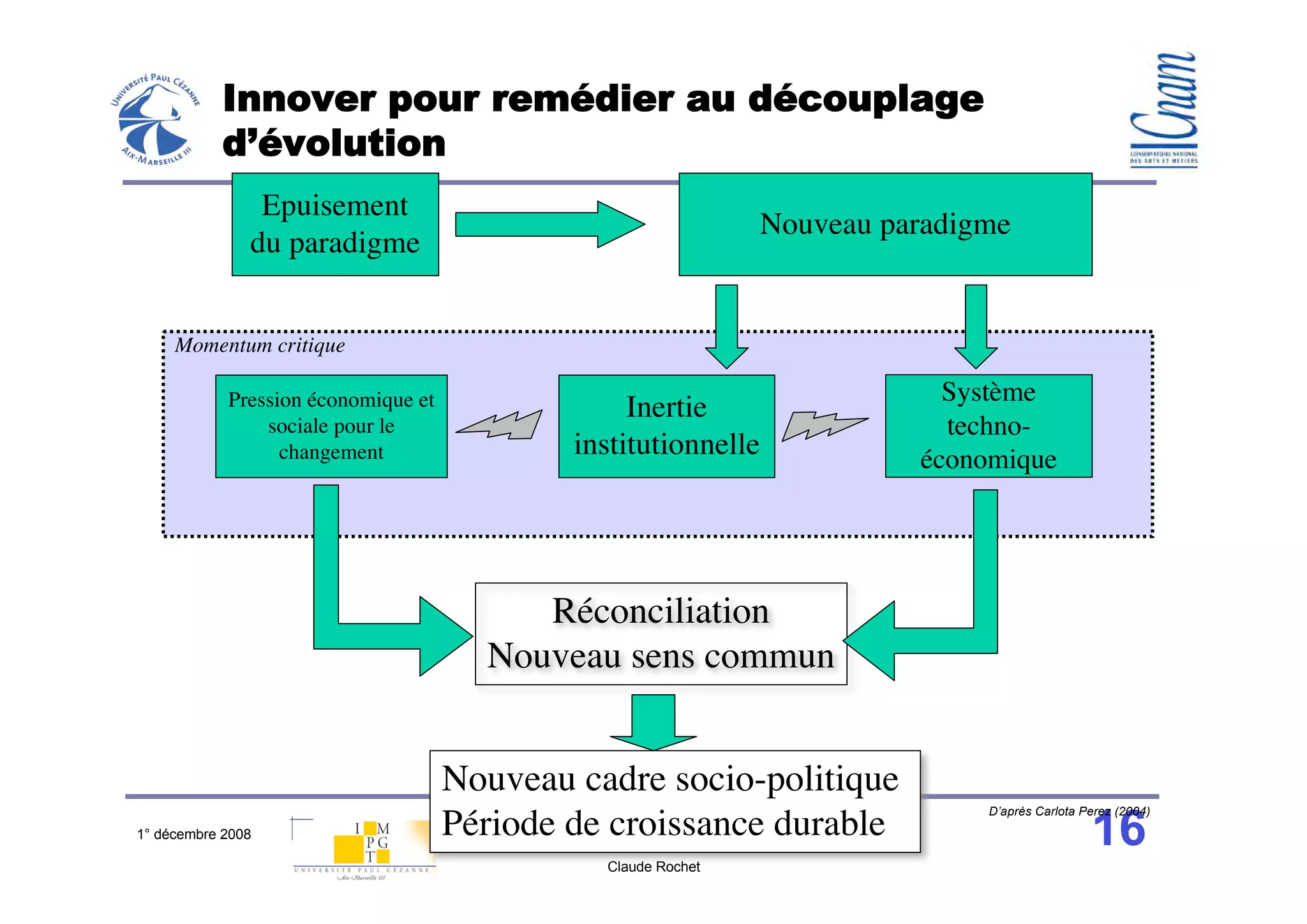 Innover pour remédier au découplage
           d’évolution
                Epuisement
                                                                Nouveau paradigme
               du paradigme


     Momentum critique

            Pression économique et                                          Système
                                                  Inertie
                sociale pour le                                             techno-
                  changement                 institutionnelle             économique




                                          Réconciliation
                                       Nouveau sens commun


                                     Nouveau cadre socio-politique
                                                                                                16
                                                                               D’après Carlota Perez (2004)
1° décembre 2008                     Période de croissance durable
                                               Claude Rochet
 