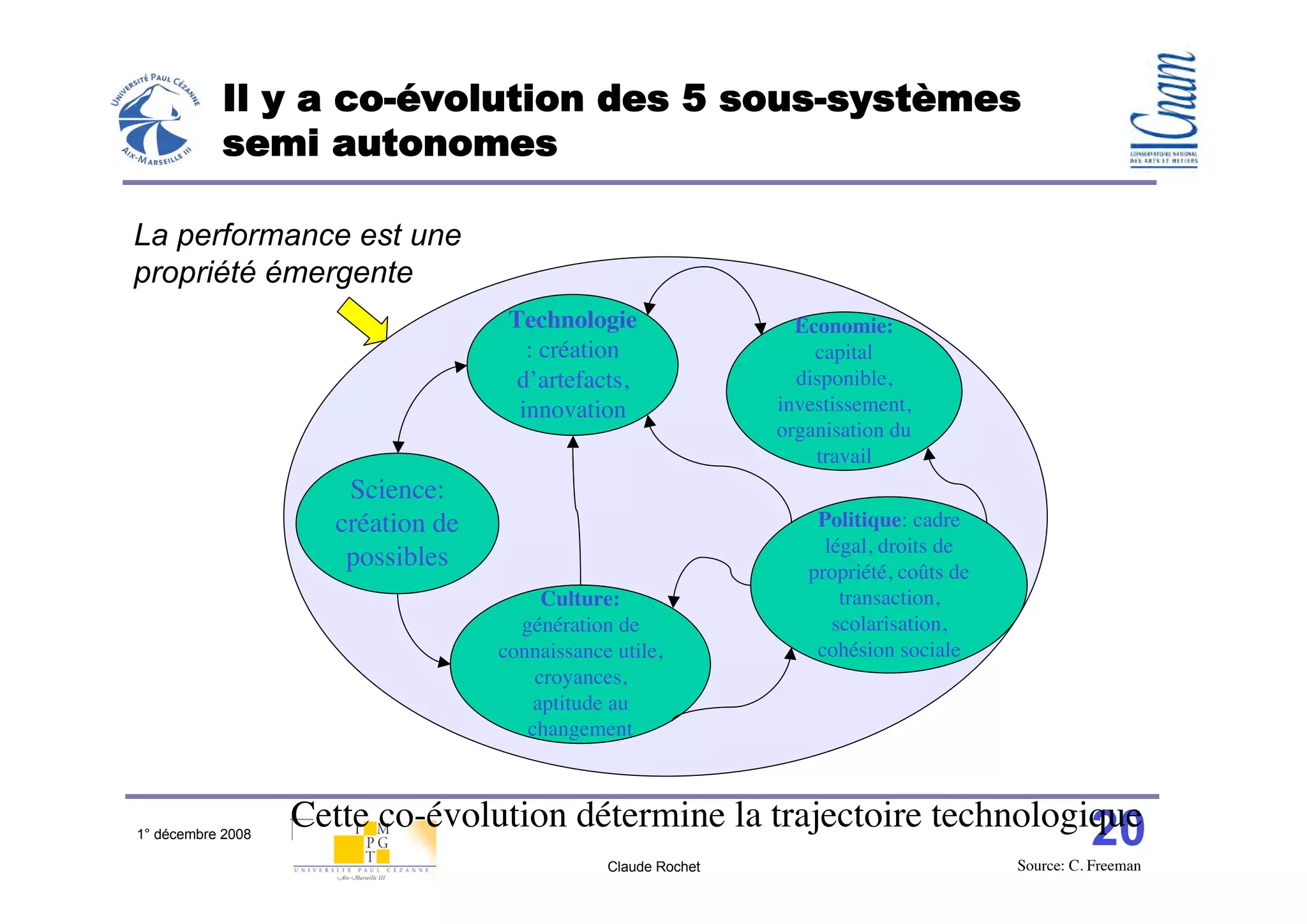 Il y a co-évolution des 5 sous-systèmes
           semi autonomes

La performance est une
propriété émergente
                                    Technologie                  Economie:
                                      : création                   capital
                                     d’artefacts,                disponible,
                                     innovation                investissement,
                                                               organisation du
                                                                   travail
                      Science:
                     création de                                   Politique: cadre
                                                                    légal, droits de
                      possibles                                   propriété, coûts de
                                        Culture:                      transaction,
                                     génération de                   scolarisation,
                                   connaissance utile,             cohésion sociale
                                       croyances,
                                       aptitude au
                                      changement



                   Cette co-évolution détermine la trajectoire technologique
1° décembre 2008                                                         20
                                               Claude Rochet                            Source: C. Freeman
 