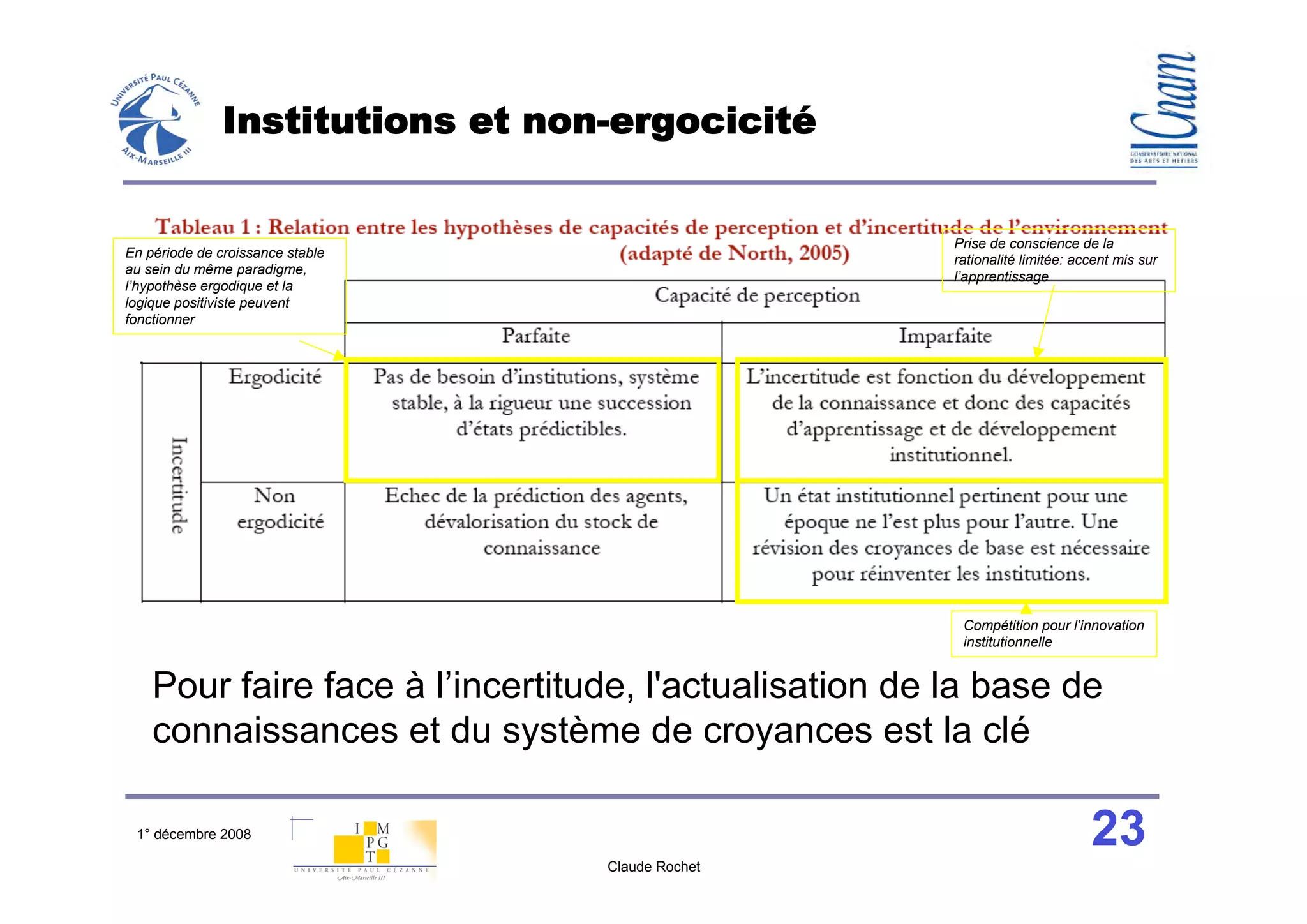 Institutions et non-ergocicité


                                                        Prise de conscience de la
En période de croissance stable
                                                        rationalité limitée: accent mis sur
au sein du même paradigme,
                                                        l’apprentissage
l’hypothèse ergodique et la
logique positiviste peuvent
fonctionner




                                                         Compétition pour l’innovation
                                                         institutionnelle


    Pour faire face à l’incertitude, l'actualisation de la base de
    connaissances et du système de croyances est la clé

 1° décembre 2008                                                              23
                                  Claude Rochet
 