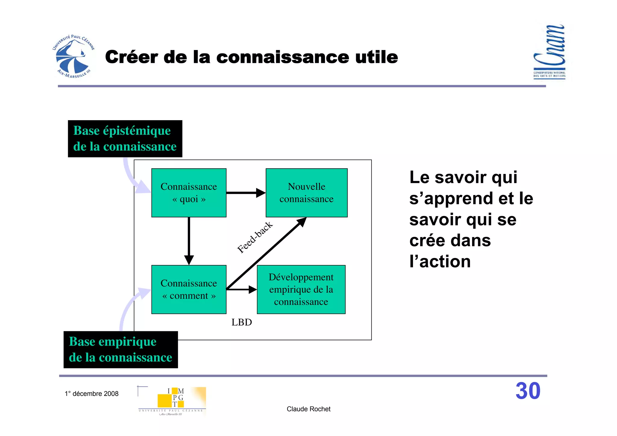 Créer de la connaissance utile



  Base épistémique
  de la connaissance

                   Connaissance                                Nouvelle
                                                                              Le savoir qui
                     « quoi »                                connaissance     s’apprend et le
                                                     c   k                    savoir qui se
                                                  ba
                                   F   ee
                                          d   -
                                                                              crée dans
                                                                              l’action
                                                     Développement
                   Connaissance
                                                     empirique de la
                   « comment »
                                                      connaissance

                                  LBD
 Base empirique
 de la connaissance

1° décembre 2008                                                                          30
                                                              Claude Rochet
 