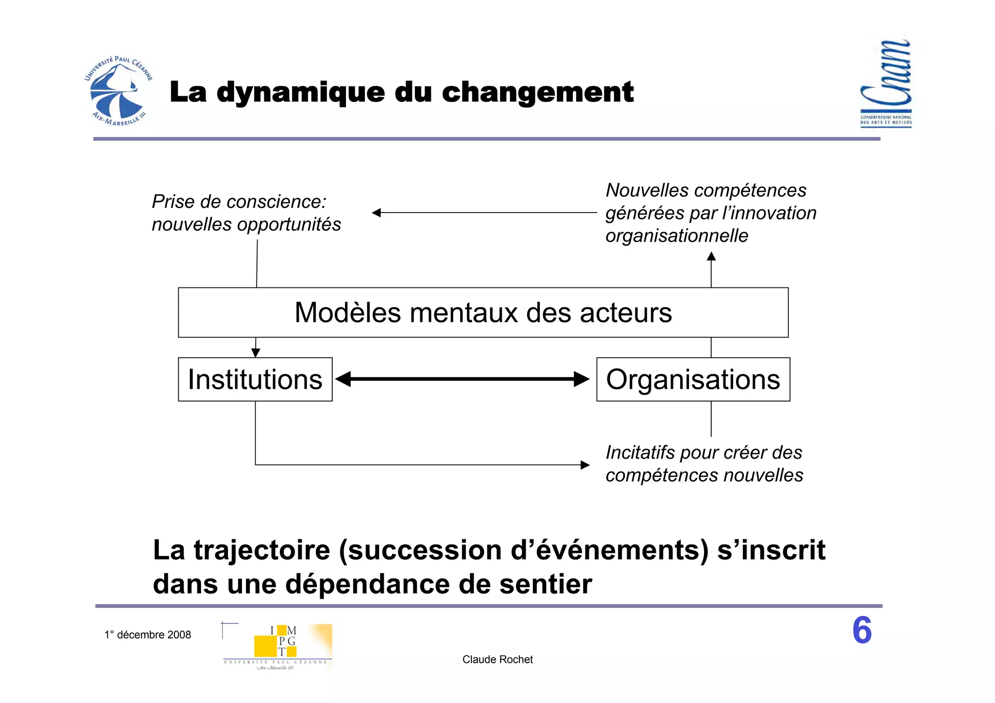 La dynamique du changement


                                                    Nouvelles compétences
        Prise de conscience:
                                                    générées par l’innovation
        nouvelles opportunités
                                                    organisationnelle



                        Modèles mentaux des acteurs

               Institutions                         Organisations

                                                    Incitatifs pour créer des
                                                    compétences nouvelles



        La trajectoire (succession d’événements) s’inscrit
        dans une dépendance de sentier
1° décembre 2008                                                                6
                                    Claude Rochet
 