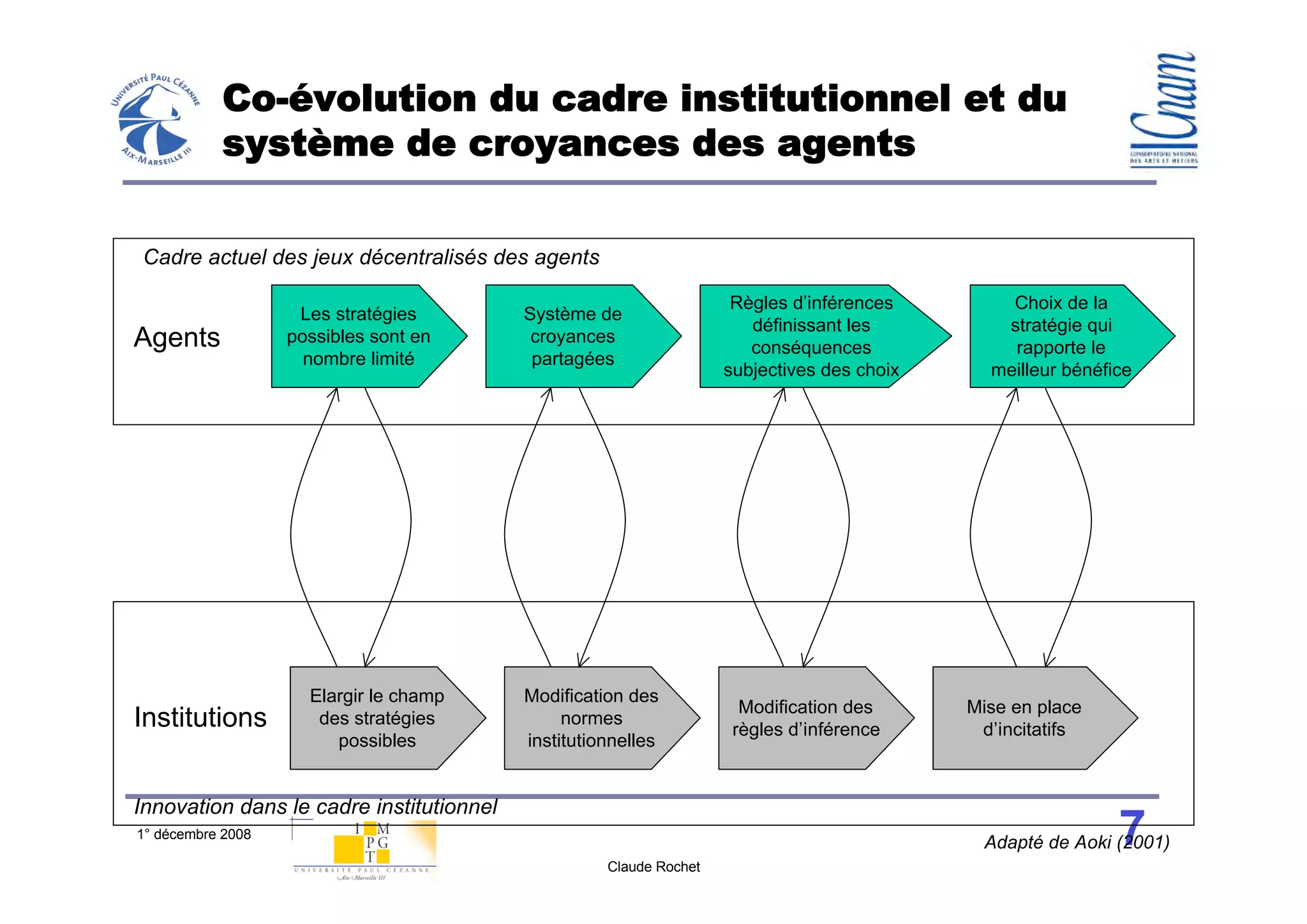 Co-évolution du cadre institutionnel et du
           système de croyances des agents

Cadre actuel des jeux décentralisés des agents

                                                                     Règles d’inférences        Choix de la
                    Les stratégies        Système de
                                                                       définissant les         stratégie qui
Agents             possibles sont en       croyances
                                                                       conséquences             rapporte le
                     nombre limité         partagées
                                                                    subjectives des choix     meilleur bénéfice




                     Elargir le champ     Modification des
                                                                      Modification des      Mise en place
Institutions          des stratégies           normes
                                                                     règles d’inférence      d’incitatifs
                        possibles         institutionnelles


Innovation dans le cadre institutionnel
1° décembre 2008                                                                                             7
                                                                                             Adapté de Aoki (2001)
                                                    Claude Rochet
 