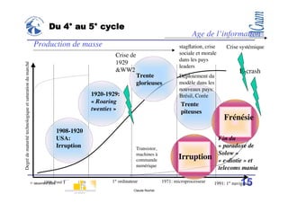 Du 4° au 5° cycle
                                                                                                                                    Age de l’information
                                                           Production de masse                                                stagﬂation, crise      Crise systémique
                                                                                            Crise de                          sociale et morale
                                                                                                                              dans les pays
                                                                                            1929
Degré de maturité technologique et saturation du marché




                                                                                                                              leaders
                                                                                            &WW2                                                          E-crash
                                                                                                       Trente                 Déploiement du
                                                                                                       glorieuses             modèle dans les
                                                                                                                              nouveaux pays:
                                                                                    1920-1929:                                Brésil, Corée
                                                                                    « Roaring                                  Trente
                                                                                    twenties »                                 piteuses
                                                                                                                                                    Frénésie
                                                                        1908-1920
                                                                        USA:                                                                      Fin du
                                                                        Irruption                      Transistor,
                                                                                                                                                  « paradoxe de
                                                                                                       machines à                                 Solow »
                                                                                                       commande               Irruption           « e-diotie » et
                                                                                                       numérique
                                                                                                                                                  telecoms mania

                                                                  1908: Ford
                                                          1° décembre 2008     T           1° ordinateur              1971: microprocesseur
                                                                                                                                                           15
                                                                                                                                              1991: 1° navigateur
                                                                                                      Claude Rochet
 