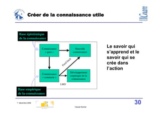 Créer de la connaissance utile



  Base épistémique
  de la connaissance

                   Connaissance                                Nouvelle
                                                                              Le savoir qui
                     « quoi »                                connaissance     s’apprend et le
                                                     c   k                    savoir qui se
                                                  ba
                                   F   ee
                                          d   -
                                                                              crée dans
                                                                              l’action
                                                     Développement
                   Connaissance
                                                     empirique de la
                   « comment »
                                                      connaissance

                                  LBD
 Base empirique
 de la connaissance

1° décembre 2008                                                                          30
                                                              Claude Rochet
 