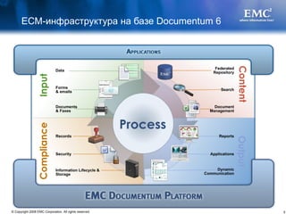 ЕСМ-инфраструктура на базе  Documentum 6 Input Content  Compliance Output Documents & Faxes Forms & emails Data Federated Repository Document Management Reports Applications Dynamic Communication Records Security Information Lifecycle &  Storage Process Search 