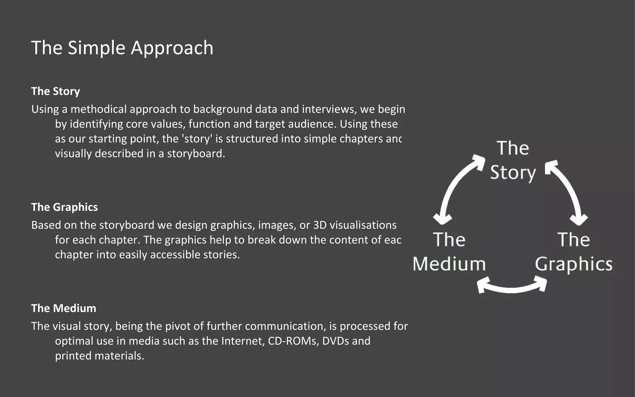 The Story Using a methodical approach to background data and interviews, we begin by identifying core values, function and target audience. Using these as our starting point, the 'story' is structured into simple chapters and visually described in a storyboard.  The Graphics Based on the storyboard we design graphics, images, or 3D visualisations for each chapter. The graphics help to break down the content of each chapter into easily accessible stories.  The Medium The visual story, being the pivot of further communication, is processed for optimal use in media such as the Internet, CD-ROMs, DVDs and printed materials. The Simple Approach 