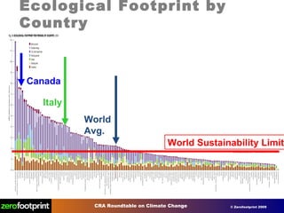 Ecological Footprint by Country World Sustainability Limit Canada Italy World Avg. 