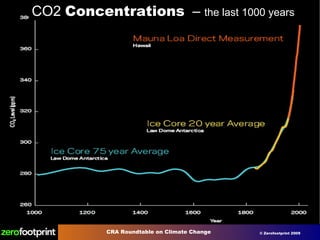 CO2  Concentrations   –  the last 1000 years 