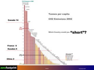 Canada 14 Sweden   5 Tonnes per capita CO2 Emissions 2002 Which Country would you   “short”? China 2 © Zerofootprint 2007 Rotman France  6 