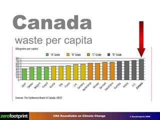 Canada waste per capita 