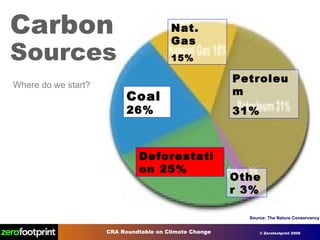 Carbon Sources Source: The Nature Conservancy Coal  26% Deforestation 25% Nat. Gas 15% Petroleum 31% Other 3% Where do we start? 