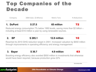 Top Companies of the Decade Source Business Week Company 2004 Sales  ($ Billions) Metric Tons % Reductions DuPont $ 27.5 65 million 72 Reduced energy consumption 7% below 1990 levels, saving more than $2 billion – including at least $10 million a year by using renewable sources. 2.  BP $ 285.1 12.8 million 10 Reached its 2010 GHG reduction target in 2001. Increased valuation by $650 million through improvements in operating efficiency and energy management 3.  Bayer $ 36.7 4.9 million 63 Boosting energy efficiency also avoided $850 million in investments that otherwise would have been required, because production grew 22% 