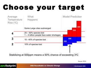 450 500 2 3 4 10% of species lost 15 - 40% of species lost 1 – 4 billion people face water shortages 20 – 50% species lost Some Large cites submerged Source: IPCC Choose your target Average Temperature Rise ( 0 C) What Happens Model Prediction 550 600 Stabilizing at 500ppm means a 50% chance of exceeding 3 0 C 