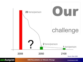 j j 26  tons/person 1  ton/person 2008 2050 ? Our   challenge j 2100 2  tons/person Source: Stern 2008 