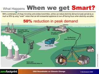Source Forbes Nov 2007 What Happens  When we get  Smart? 50%  reduction in peak demand 
