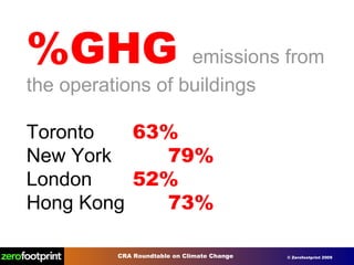 %GHG  emissions from the operations of buildings Toronto 63% New York 79% London 52% Hong Kong 73% 