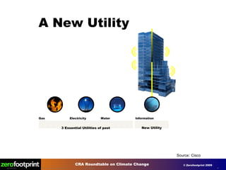 Electricity Gas 3 Essential Utilities of past Information New Utility Water © 2006 Cisco Systems, Inc. All rights reserved. Cisco Confidential 2007 WW UCPS Source :  Cisco A New Utility 