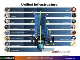 Unified   Infrastructure High-Speed Internet IP Telephony Audio and Video Conferencing Interactive media Visitor management VPN Wireless Digital signage Tenant Services and Technologies HVAC- Sensors Energy Mgmt Building Services and Technologies Physical Security Source:Cisco Fire 24/7 Monitor Elevators Lighting 