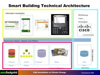 Measuring Carbon Emissions w/ Zerofootprint ZFP-GUI Service bus / Internet – Network is the Platform Information visualization Emission Factors Carbon Engine Emissions Offsets Client Data Carbon Intelligence Data   Collection Connected Real Estate REGENenergy Triacta Richards-Zeta Smart Building Technical Architecture Source:Cisco 