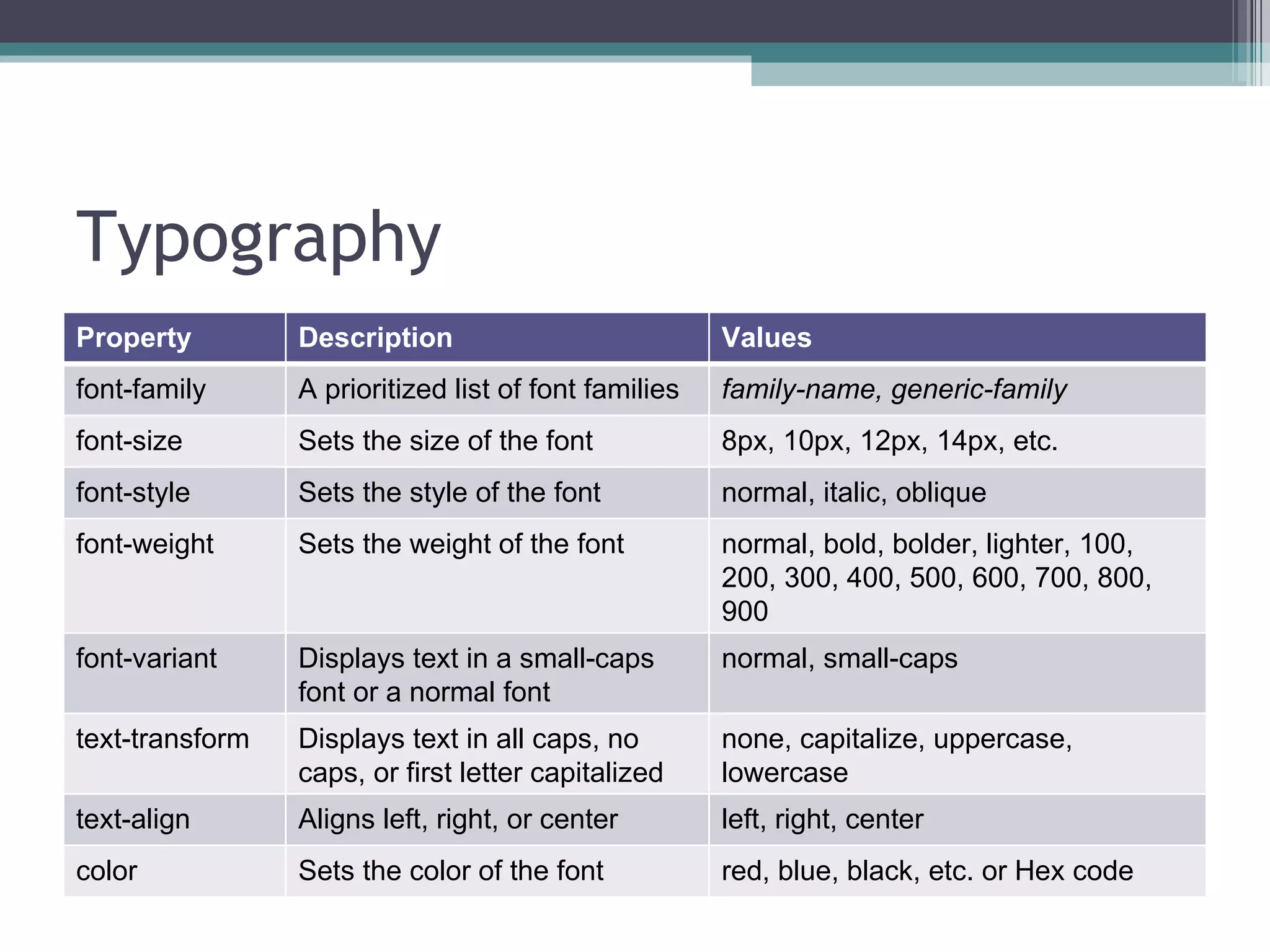 Typography Property Description Values font-family A prioritized list of font families family-name, generic-family font-size Sets the size of the font 8px, 10px, 12px, 14px, etc. font-style Sets the style of the font normal, italic, oblique font-weight Sets the weight of the font normal, bold, bolder, lighter, 100, 200, 300, 400, 500, 600, 700, 800, 900 font-variant Displays text in a small-caps font or a normal font normal, small-caps text-transform Displays text in all caps, no caps, or first letter capitalized none, capitalize, uppercase, lowercase text-align Aligns left, right, or center left, right, center color Sets the color of the font red, blue, black, etc. or Hex code 