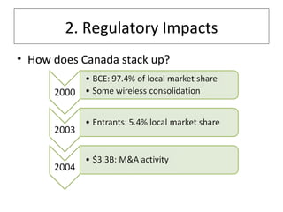2. Regulatory Impacts How does Canada stack up? 