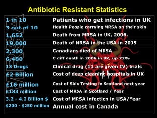 Antibiotic Resistant Statistics Annual cost in Canada $200 - $250 million Cost of MRSA infection in USA/Year 3.2 - 4.2 Billion $ Cost of MRSA in Scotland / Year £183 million Cost of Skin Testing in Scotland next year £16 million Cost of deep cleaning hospitals in UK £2 Billion Clinical drug (11 are given IV) trials 13 Drugs C diff death in 2006 in UK, up 72% 6,480 Canadians died of MRSA 2,300 Death of MRSA in the USA in 2005 19,000 Death from MRSA in UK, 2006. 1,652 Health People carrying MRSA on their skin 3 out of 10 Patients who get infections in UK 1 in 10 