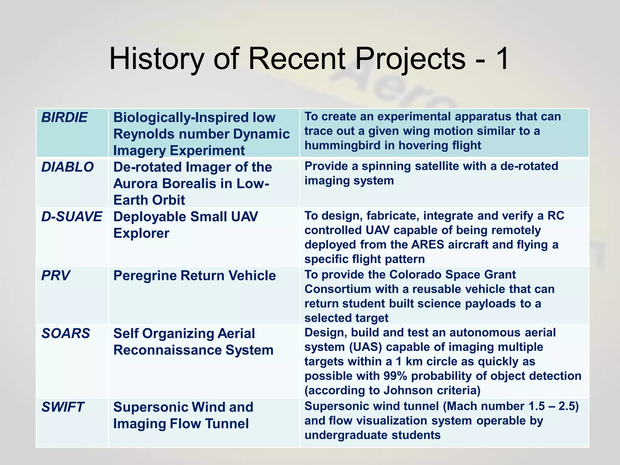Capstone Senior Design Projects Comprehensive