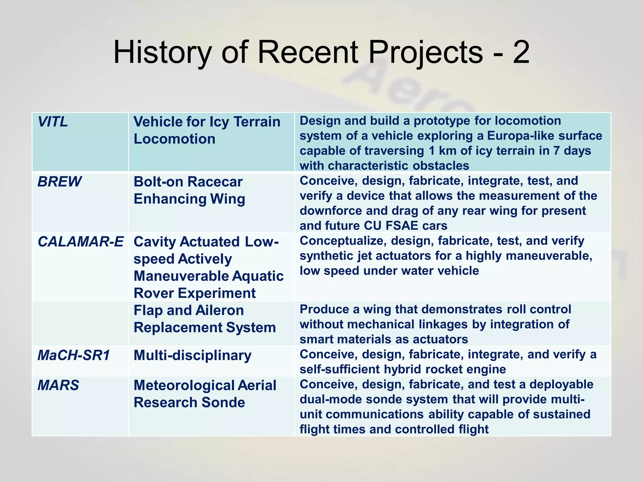 Capstone Senior Design Projects Comprehensive
