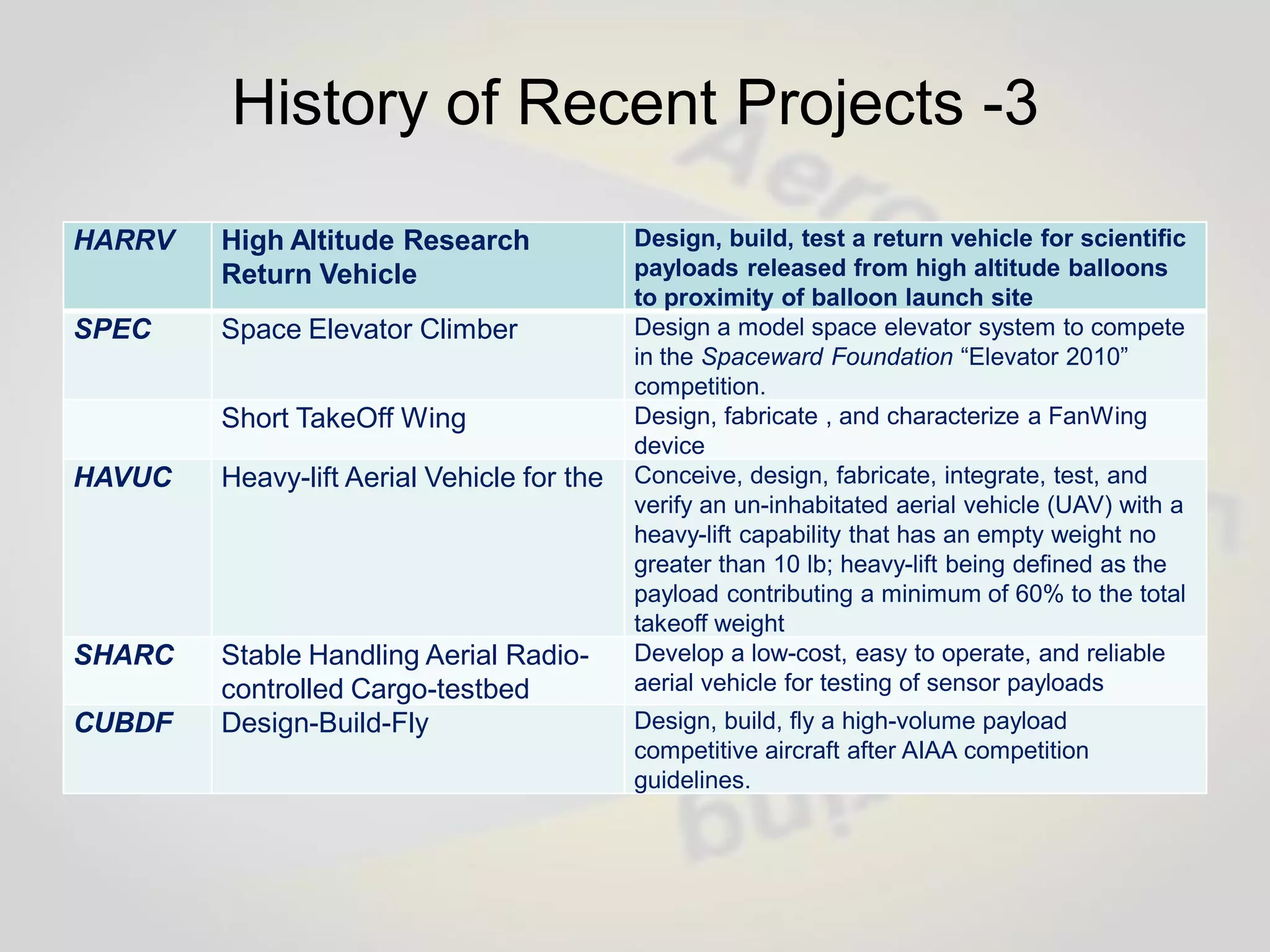 Capstone Senior Design Projects Comprehensive