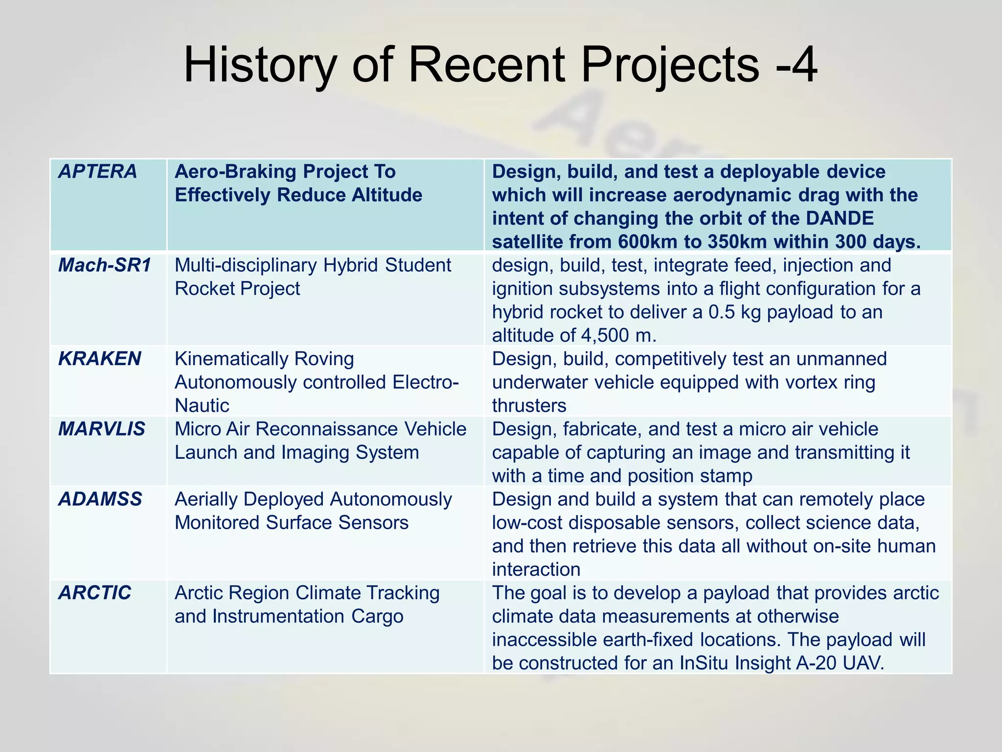 Capstone Senior Design Projects Comprehensive