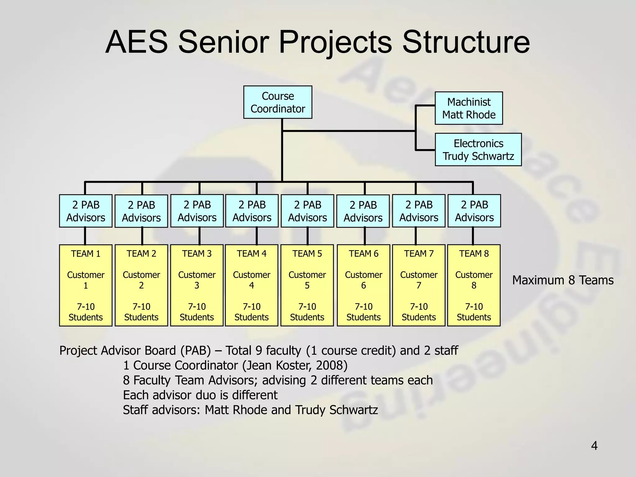 Capstone Senior Design Projects Comprehensive