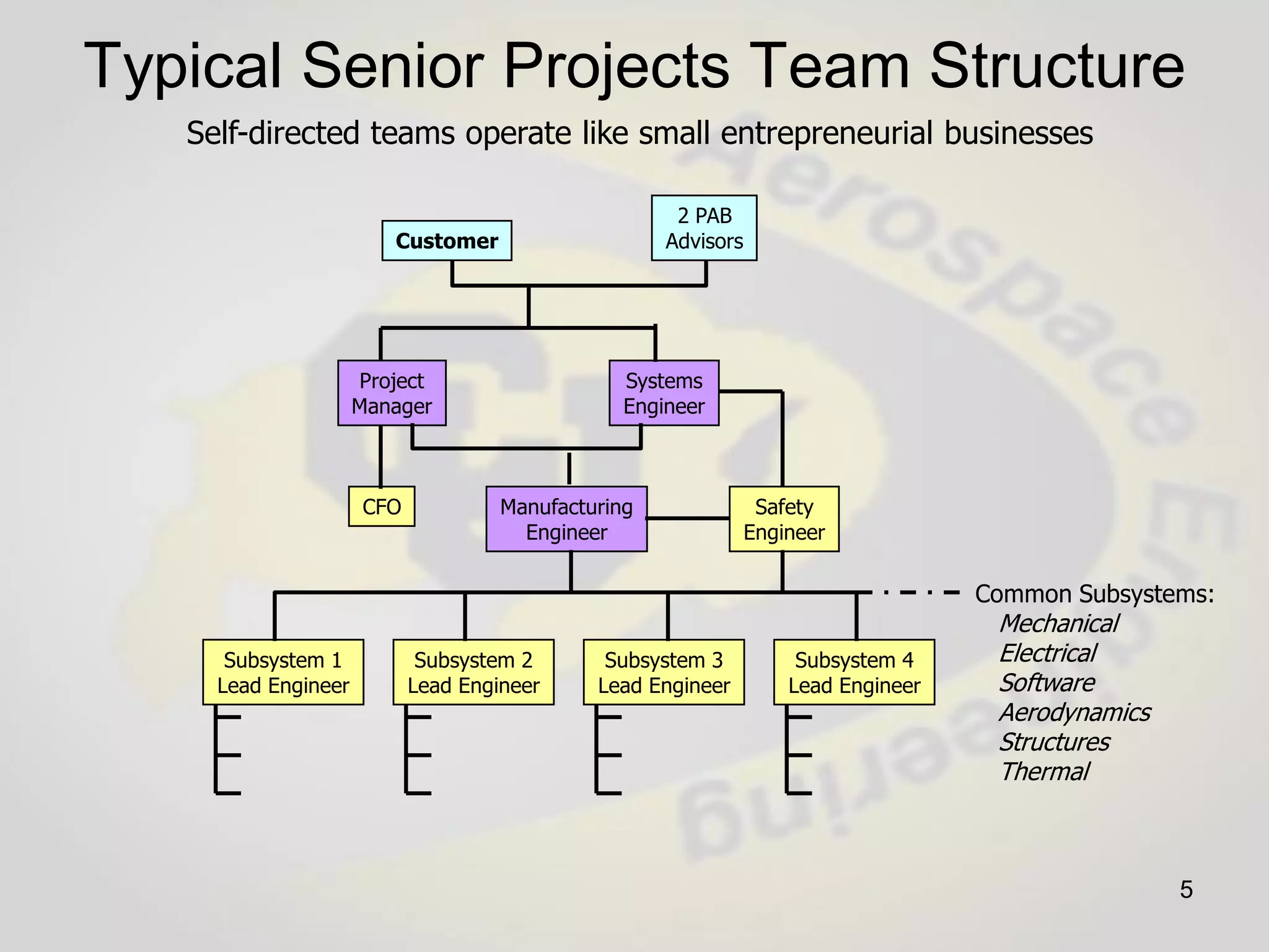 Capstone Senior Design Projects Comprehensive
