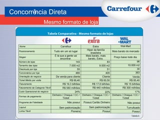 Concorrência Direta Mesmo formato de loja 