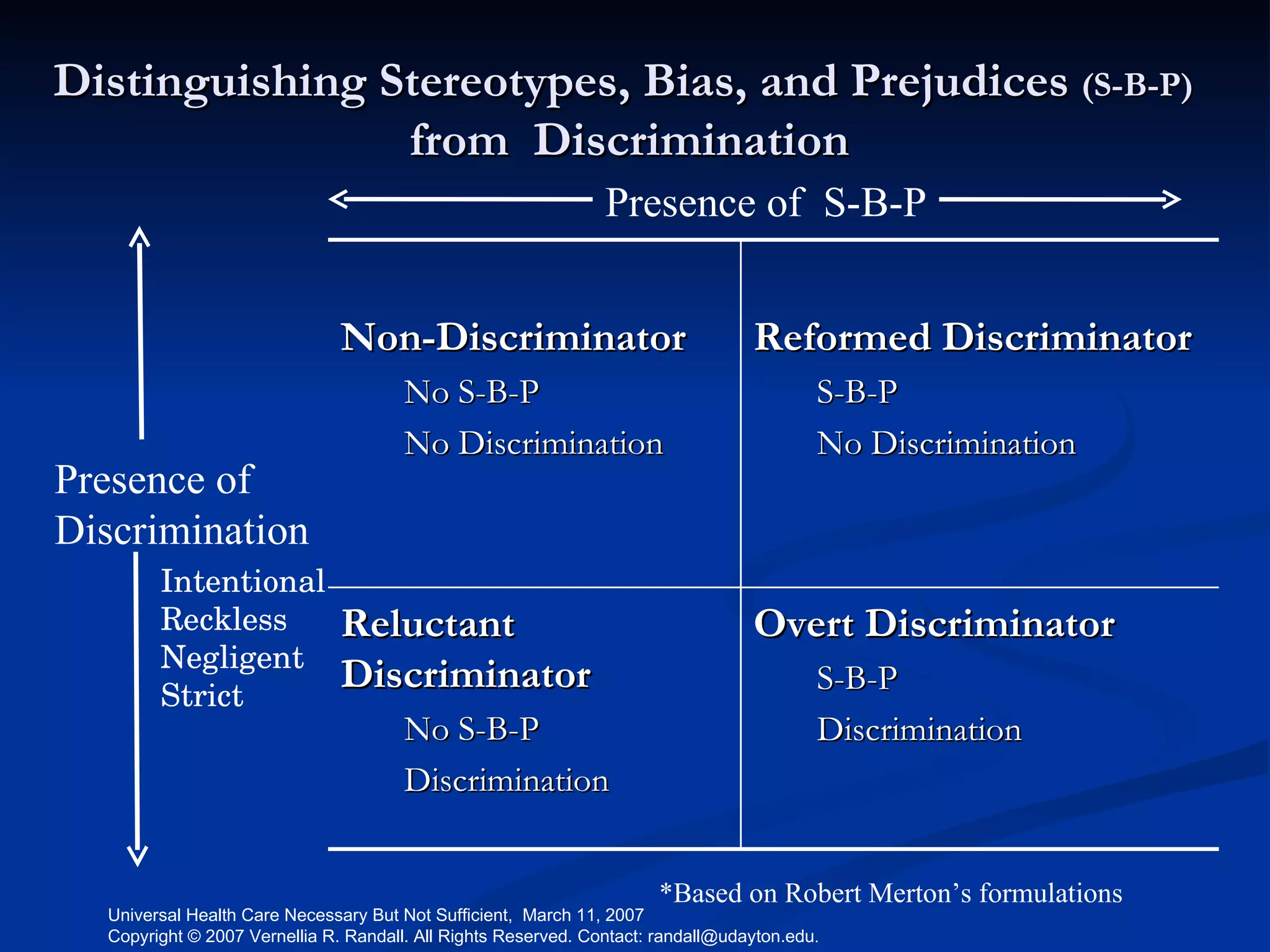 Distinguishing Stereotypes, Bias, and Prejudices  (S-B-P)  from  Discrimination Presence of Discrimination Presence of  S-B-P *Based on Robert Merton’s formulations Intentional Reckless Negligent Strict Non-Discriminator No S-B-P No Discrimination Reformed Discriminator S-B-P No Discrimination Reluctant Discriminator No S-B-P Discrimination Overt Discriminator S-B-P Discrimination 