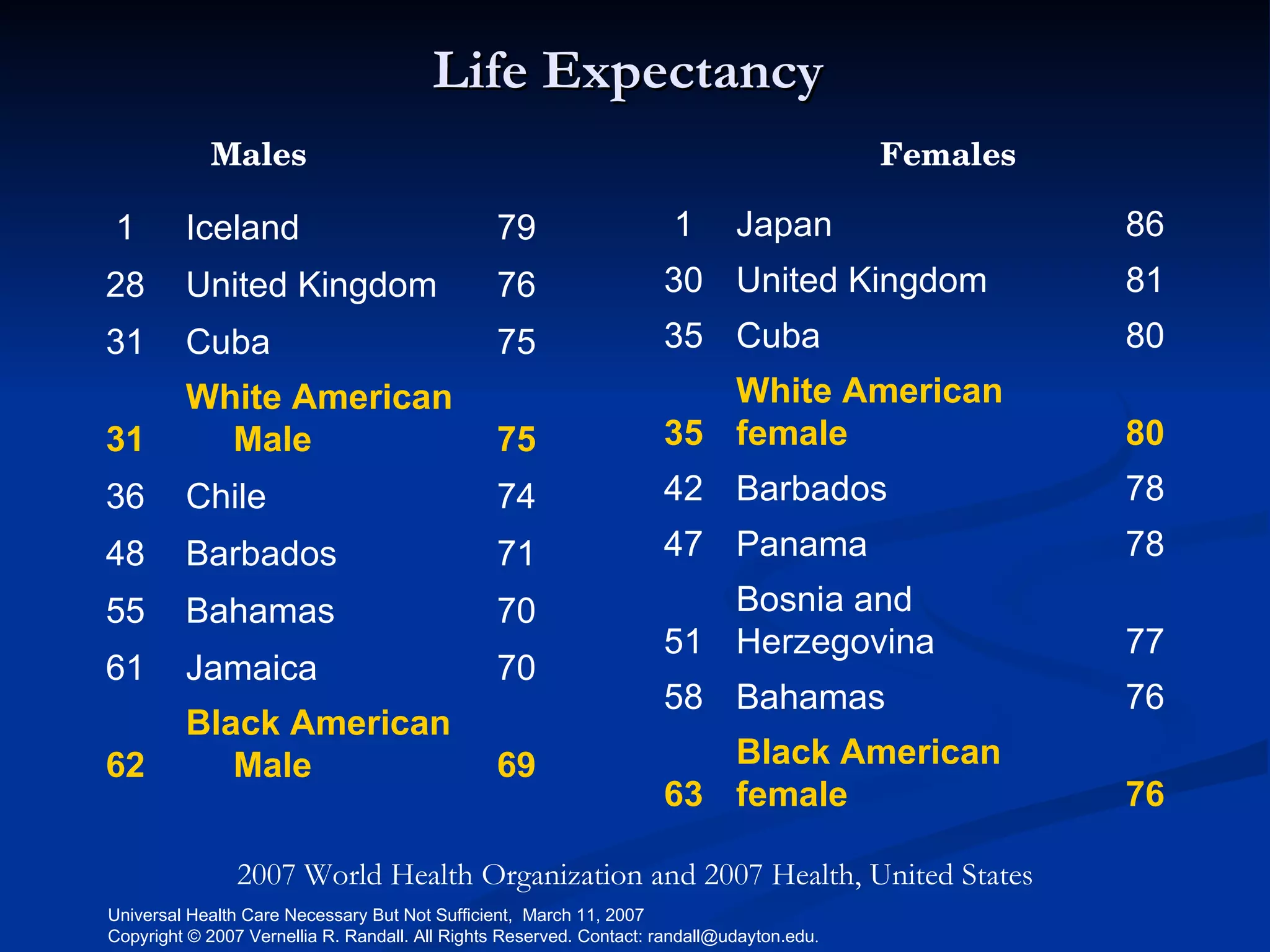 Life Expectancy  2007 World Health Organization and 2007 Health, United States Males  Females 1 Iceland 79 28 United Kingdom 76 31 Cuba 75 31 White American Male 75 36 Chile 74 48 Barbados 71 55 Bahamas 70 61 Jamaica 70 62 Black American Male 69 1 Japan 86 30 United Kingdom 81 35 Cuba 80 35 White American female 80 42 Barbados 78 47 Panama 78 51 Bosnia and Herzegovina 77 58 Bahamas 76 63 Black American female 76 