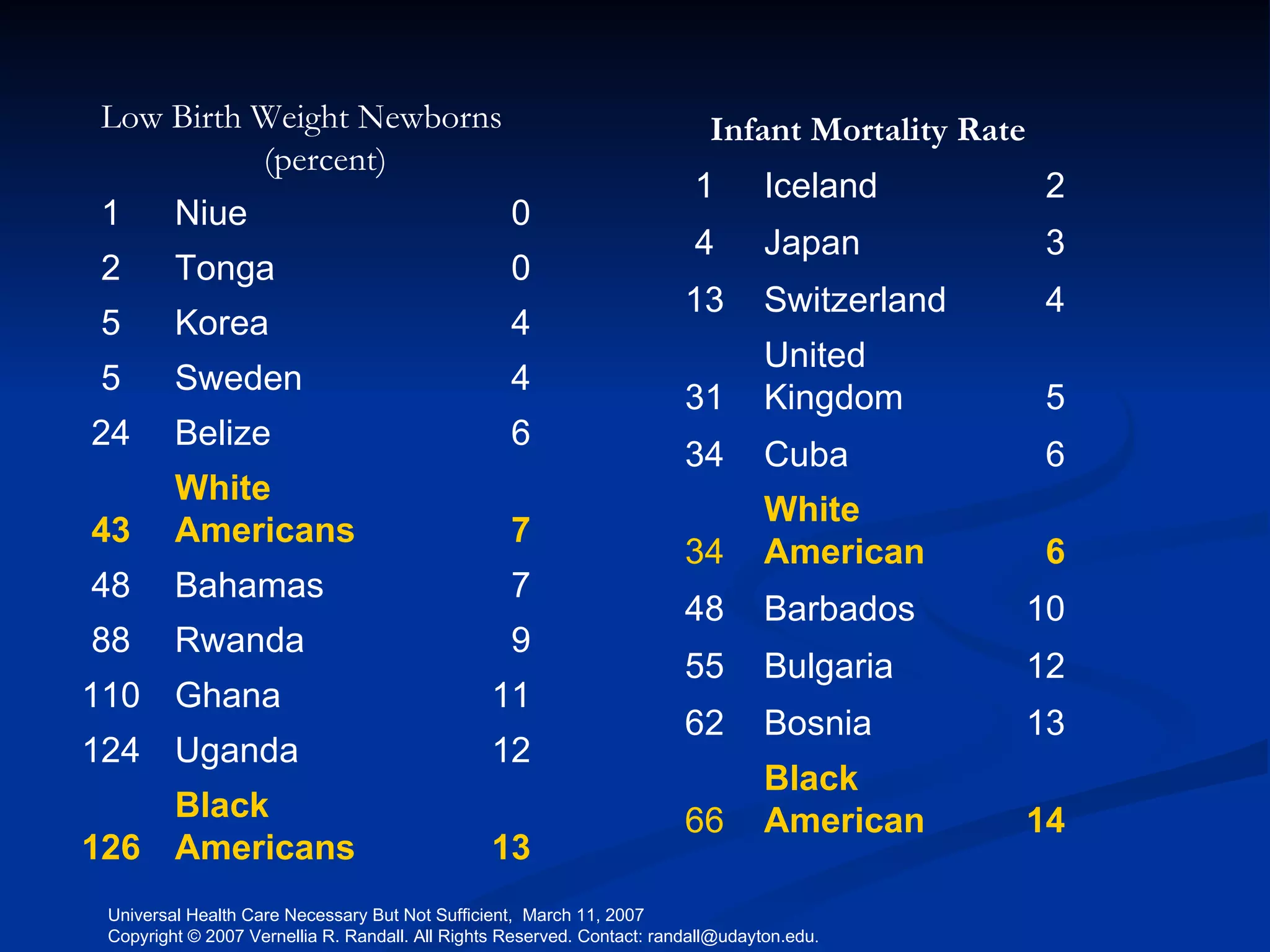 Low Birth Weight Newborns (percent) 1 Niue 0 2 Tonga 0 5 Korea 4 5 Sweden 4 24 Belize 6 43 White Americans 7 48 Bahamas 7 88 Rwanda 9 110 Ghana 11 124 Uganda 12 126 Black Americans 13 Infant Mortality Rate 1 Iceland 2 4 Japan 3 13 Switzerland 4 31 United Kingdom 5 34 Cuba 6 34 White American 6 48 Barbados 10 55 Bulgaria 12 62 Bosnia  13 66 Black American 14 
