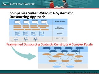 Companies Suffer Without A Systematic
Outsourcing Approach
Fragmented Outsourcing Contracts Constitute A Complex Puzzle
Source: Forrester Research, Inc.
 
