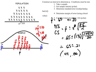 POPULATION p = ??? SAMPLE Construct an interval to determine p.  Conditions must be met. 1.  Take a sample 2.  Get sample statistic (p-hat) 3.  Determine standard error (root[(p-hat)(q-hat)/n]) 4.  Determine margin of error (using critical value) 5.  Construct interval p-hat +/- S.E.(p-hat) 